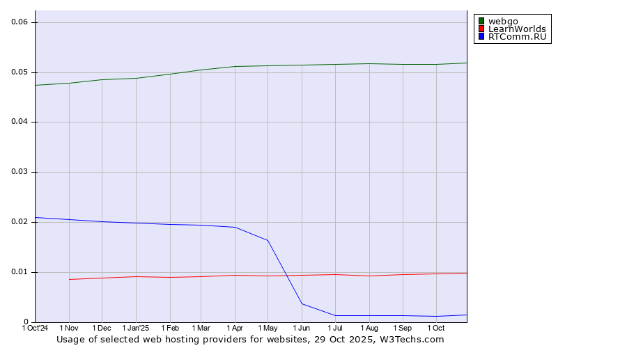 Historical trends in the usage of webgo vs. LearnWorlds vs. RTComm.RU