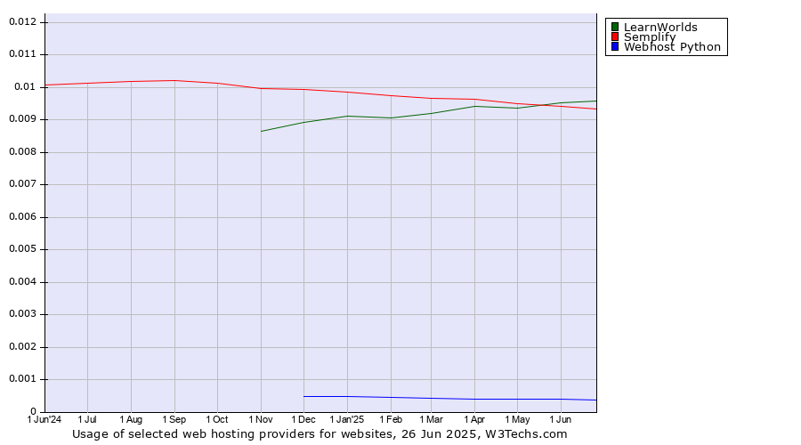 Historical trends in the usage of LearnWorlds vs. Semplify vs. Webhost Python
