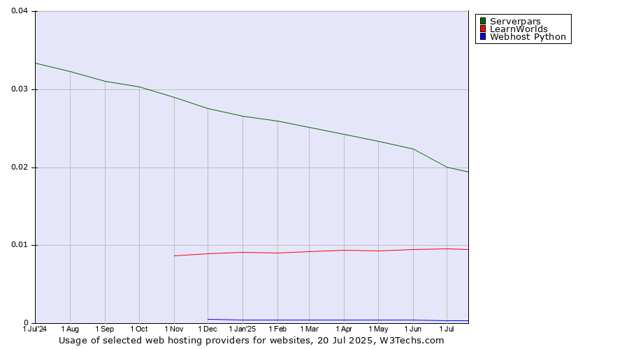 Historical trends in the usage of Serverpars vs. LearnWorlds vs. Webhost Python