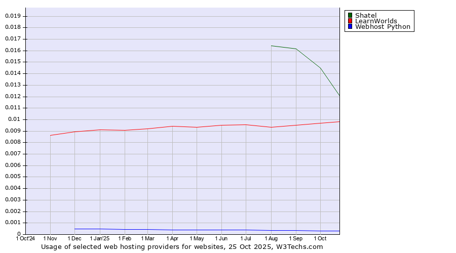Historical trends in the usage of Shatel vs. LearnWorlds vs. Webhost Python