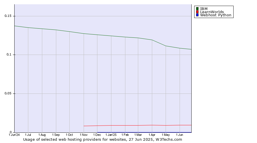 Historical trends in the usage of IBM vs. LearnWorlds vs. Webhost Python