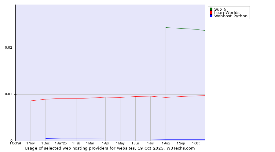Historical trends in the usage of Sub 6 vs. LearnWorlds vs. Webhost Python