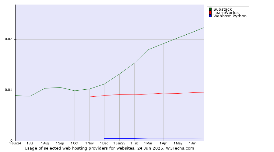 Historical trends in the usage of Substack vs. LearnWorlds vs. Webhost Python