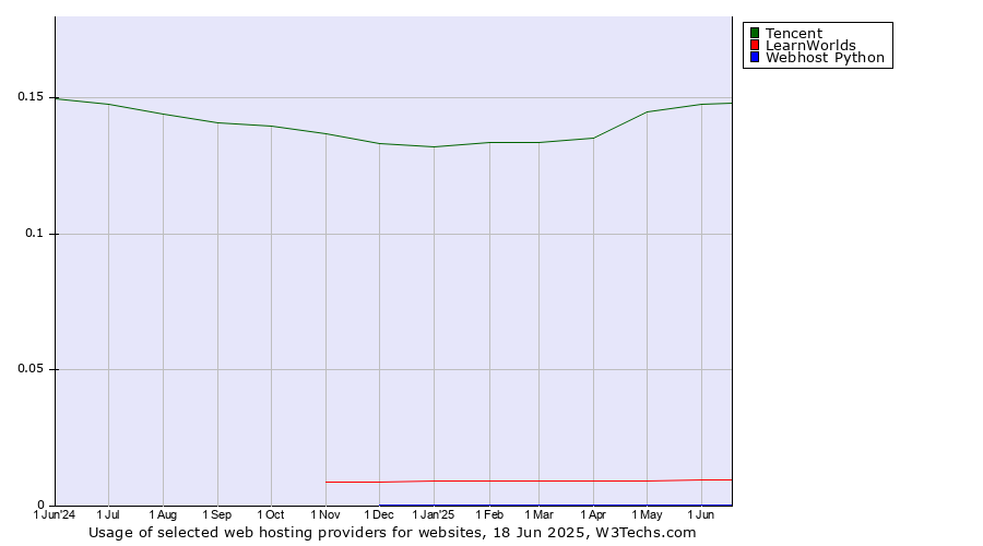 Historical trends in the usage of Tencent vs. LearnWorlds vs. Webhost Python
