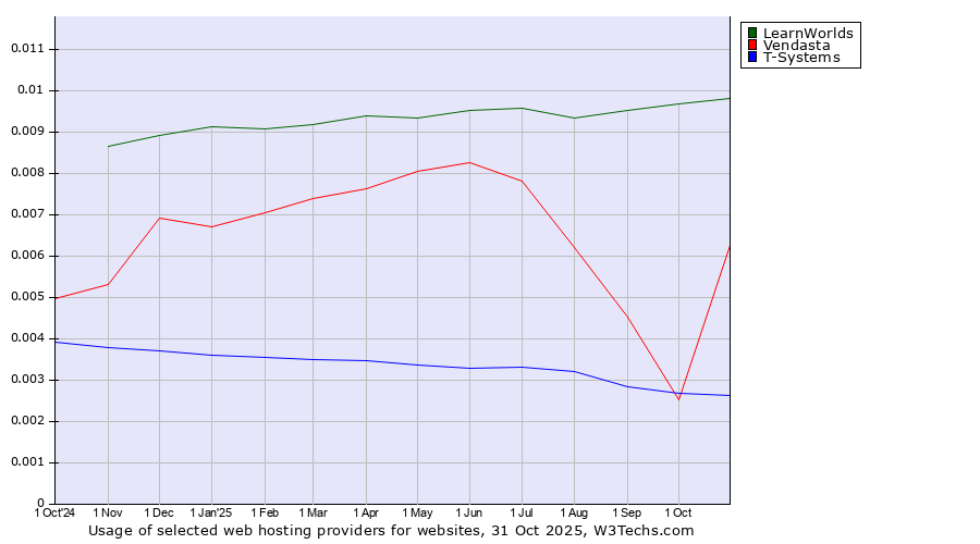 Historical trends in the usage of LearnWorlds vs. Vendasta vs. T-Systems