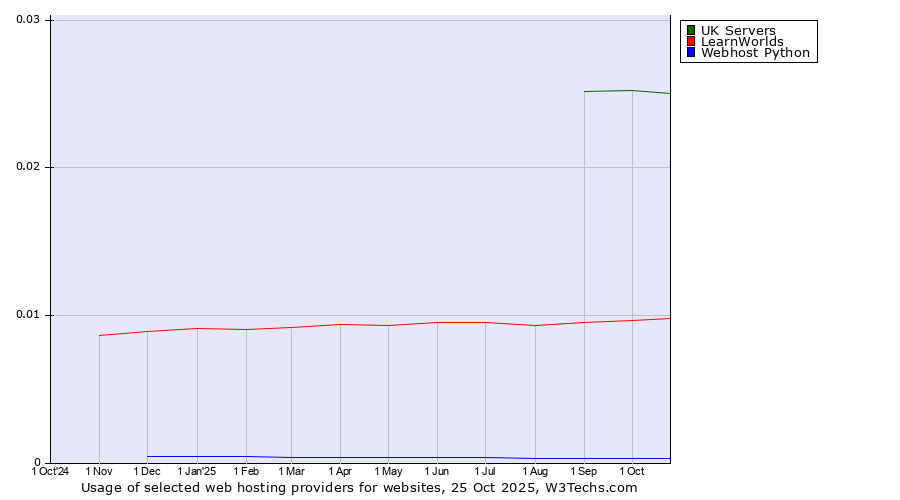 Historical trends in the usage of UK Servers vs. LearnWorlds vs. Webhost Python
