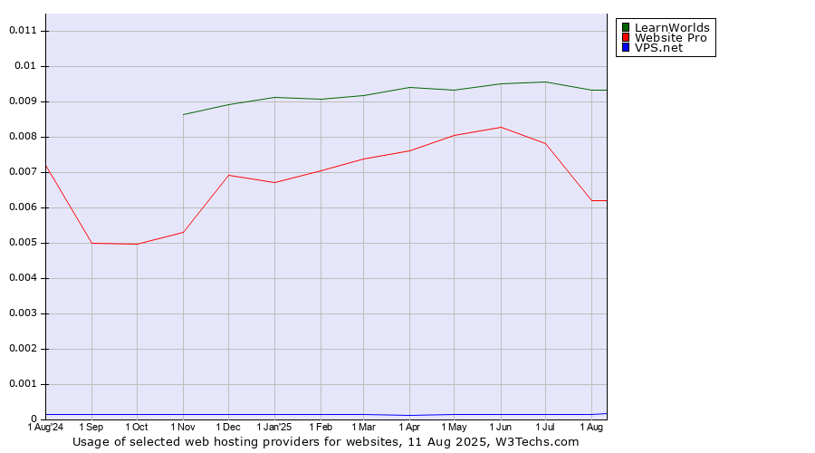 Historical trends in the usage of LearnWorlds vs. Website Pro vs. VPS.net