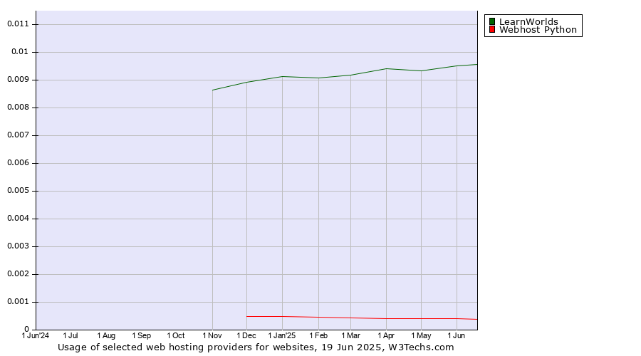 Historical trends in the usage of LearnWorlds vs. Webhost Python