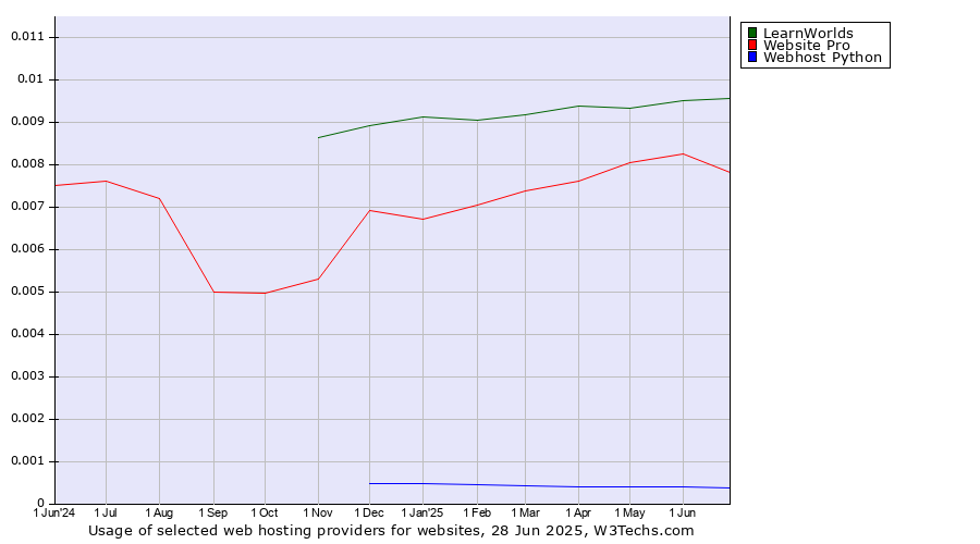 Historical trends in the usage of LearnWorlds vs. Website Pro vs. Webhost Python