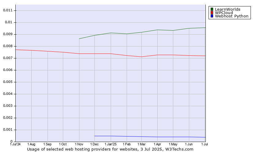 Historical trends in the usage of LearnWorlds vs. WPCloud vs. Webhost Python