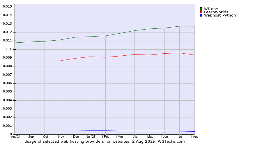Historical trends in the usage of WP.one vs. LearnWorlds vs. Webhost Python
