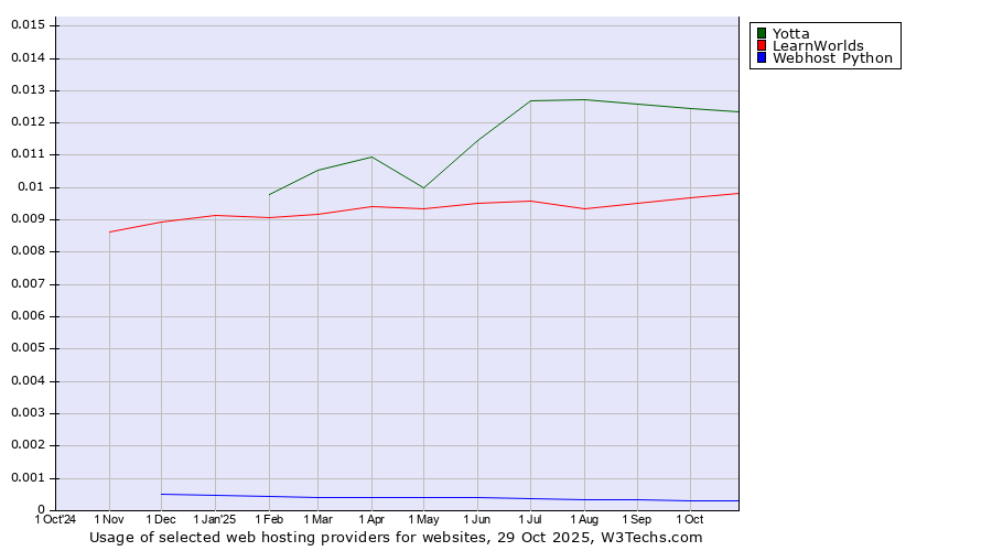 Historical trends in the usage of Yotta vs. LearnWorlds vs. Webhost Python