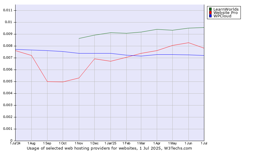 Historical trends in the usage of LearnWorlds vs. Website Pro vs. WPCloud