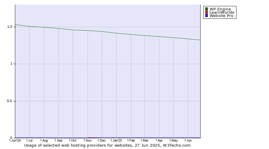 Historical trends in the usage of WP Engine vs. LearnWorlds vs. Website Pro