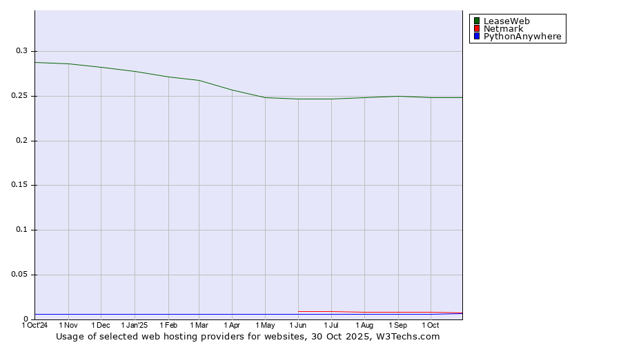 Historical trends in the usage of LeaseWeb vs. Netmark vs. PythonAnywhere