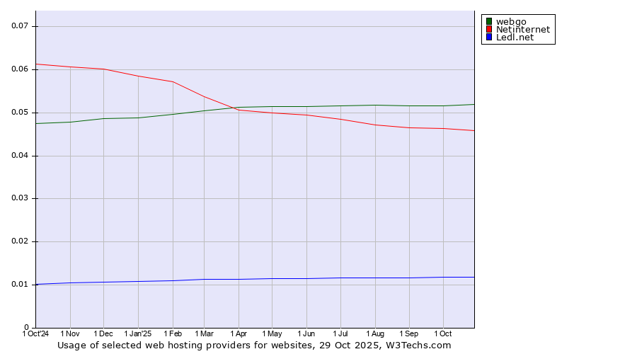 Historical trends in the usage of webgo vs. Netinternet vs. Ledl.net