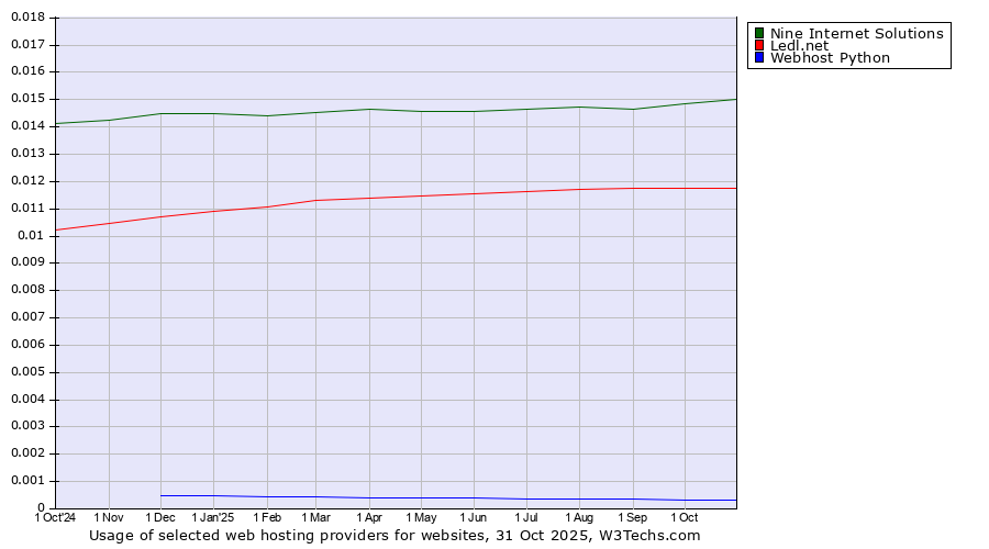 Historical trends in the usage of Nine Internet Solutions vs. Ledl.net vs. Webhost Python