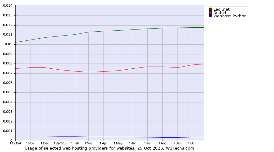 Historical trends in the usage of Ledl.net vs. Node4 vs. Webhost Python