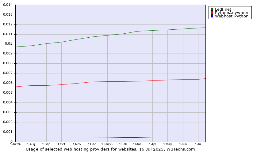 Historical trends in the usage of Ledl.net vs. PythonAnywhere vs. Webhost Python