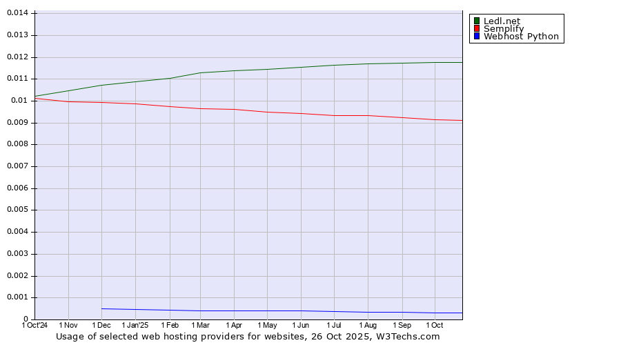 Historical trends in the usage of Ledl.net vs. Semplify vs. Webhost Python
