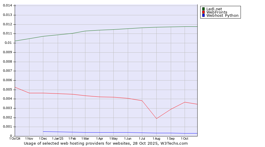 Historical trends in the usage of Ledl.net vs. WebFronts vs. Webhost Python