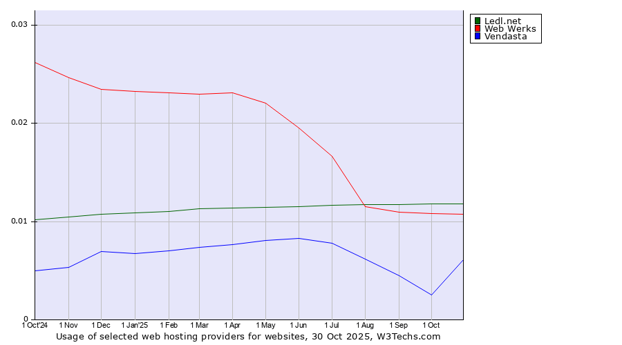 Historical trends in the usage of Ledl.net vs. Web Werks vs. Vendasta