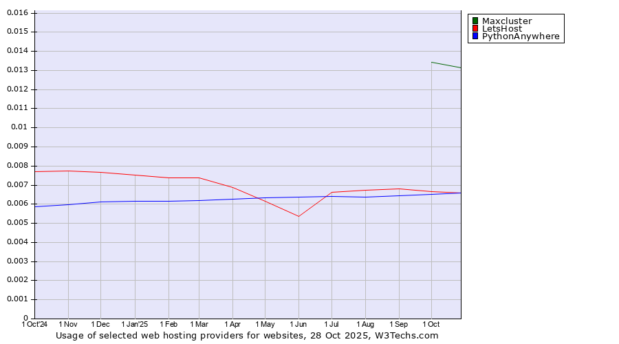 Historical trends in the usage of Maxcluster vs. PythonAnywhere vs. LetsHost