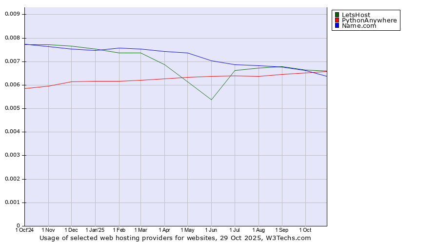 Historical trends in the usage of PythonAnywhere vs. LetsHost vs. Name.com