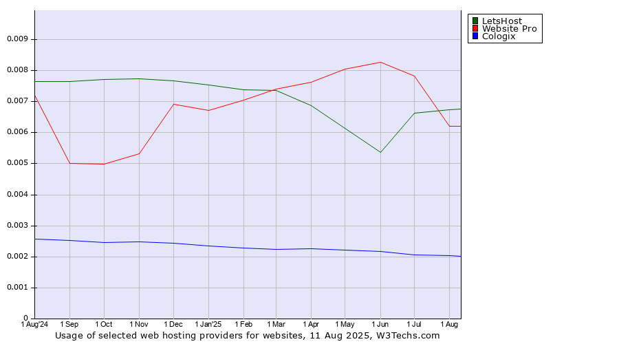 Historical trends in the usage of LetsHost vs. Website Pro vs. Cologix