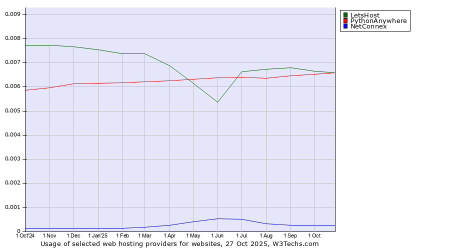 Historical trends in the usage of PythonAnywhere vs. LetsHost vs. NetConnex