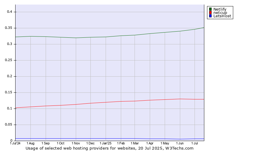 Historical trends in the usage of Netlify vs. netcup vs. LetsHost
