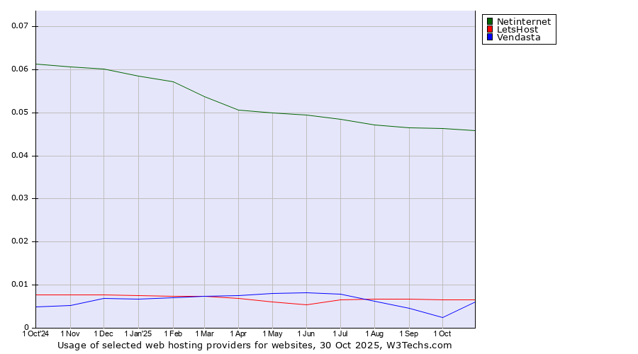 Historical trends in the usage of Netinternet vs. LetsHost vs. Vendasta