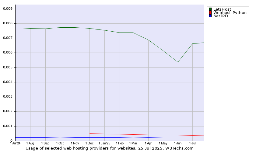 Historical trends in the usage of LetsHost vs. Webhost Python vs. NetIRD