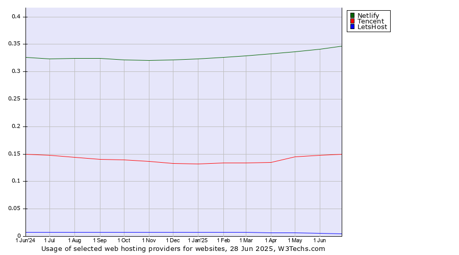 Historical trends in the usage of Netlify vs. Tencent vs. LetsHost