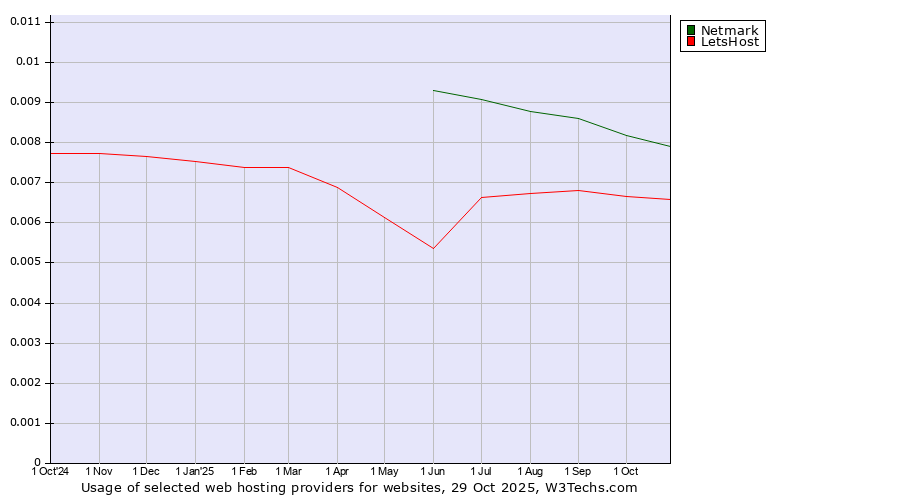 Historical trends in the usage of Netmark vs. LetsHost