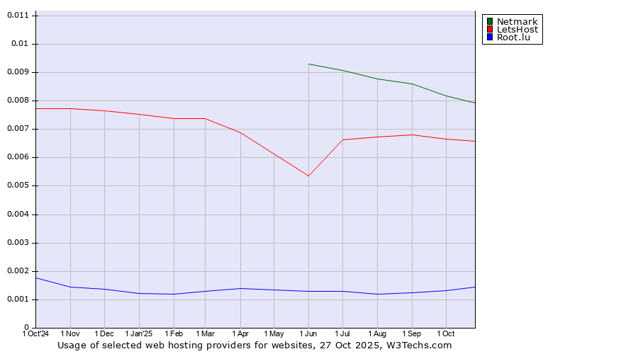 Historical trends in the usage of Netmark vs. LetsHost vs. Root.lu