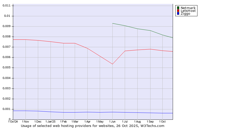 Historical trends in the usage of Netmark vs. LetsHost vs. Ziggo