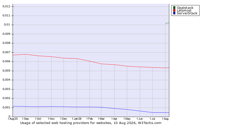 Historical trends in the usage of Opalstack vs. LetsHost vs. ServerStack