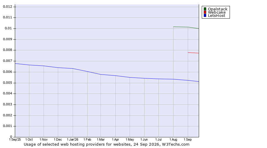 Historical trends in the usage of Opalstack vs. Webcake vs. LetsHost