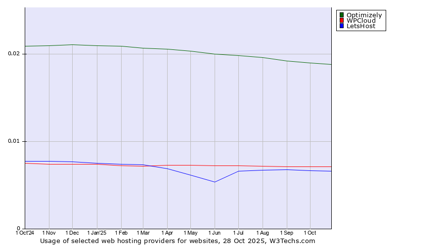 Historical trends in the usage of Optimizely vs. WPCloud vs. LetsHost