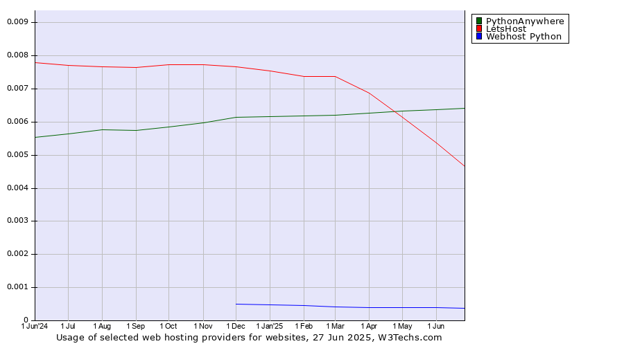 Historical trends in the usage of PythonAnywhere vs. LetsHost vs. Webhost Python