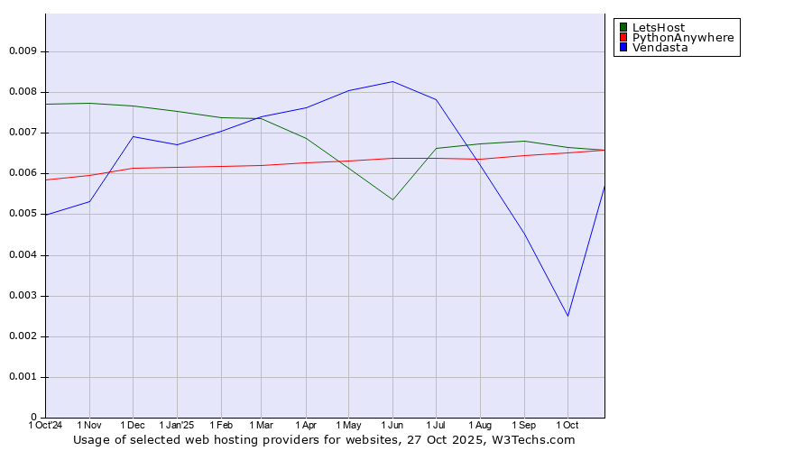 Historical trends in the usage of PythonAnywhere vs. LetsHost vs. Vendasta