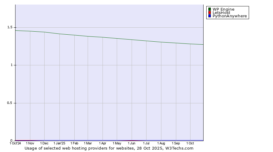 Historical trends in the usage of WP Engine vs. LetsHost vs. PythonAnywhere