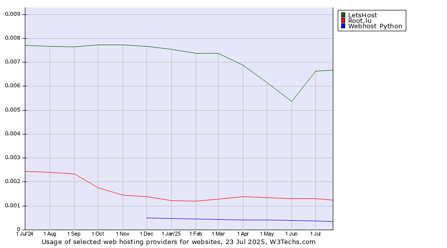 Historical trends in the usage of LetsHost vs. Root.lu vs. Webhost Python