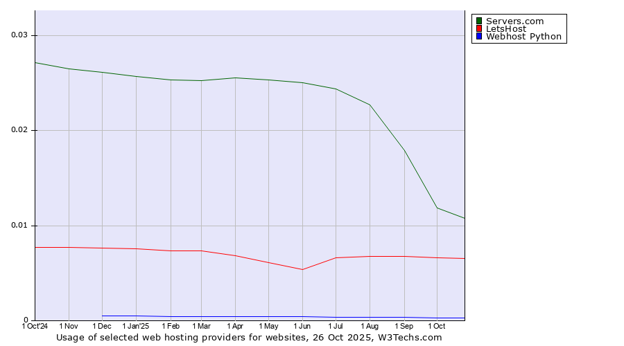 Historical trends in the usage of Servers.com vs. LetsHost vs. Webhost Python