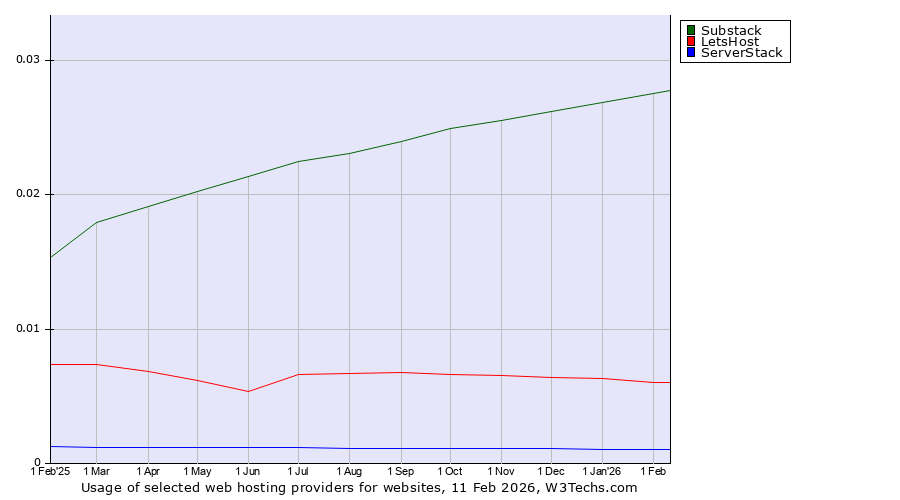 Historical trends in the usage of Substack vs. LetsHost vs. ServerStack