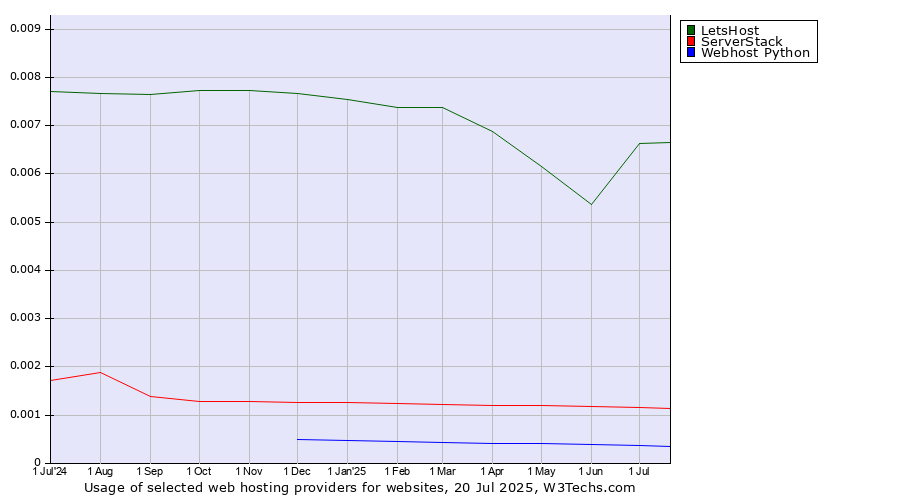 Historical trends in the usage of LetsHost vs. ServerStack vs. Webhost Python