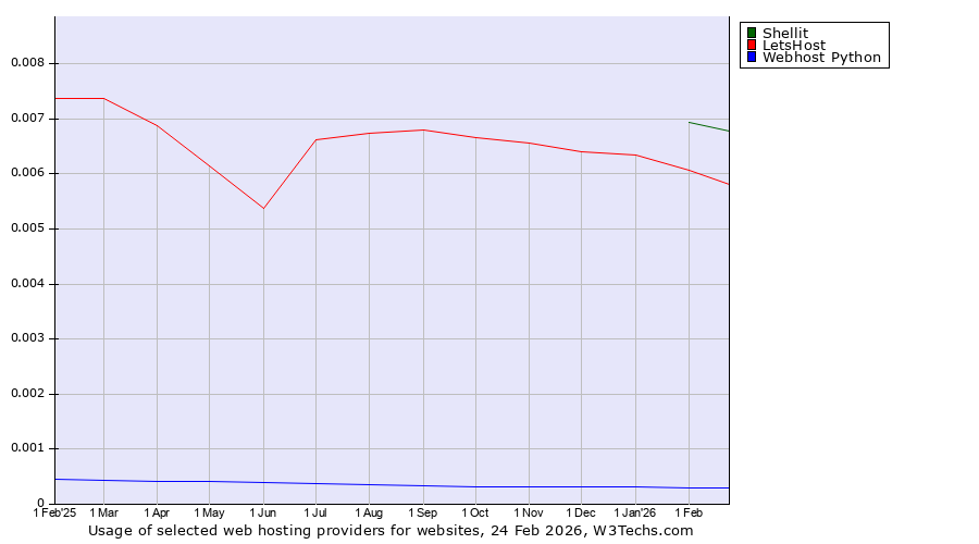 Historical trends in the usage of Shellit vs. LetsHost vs. Webhost Python