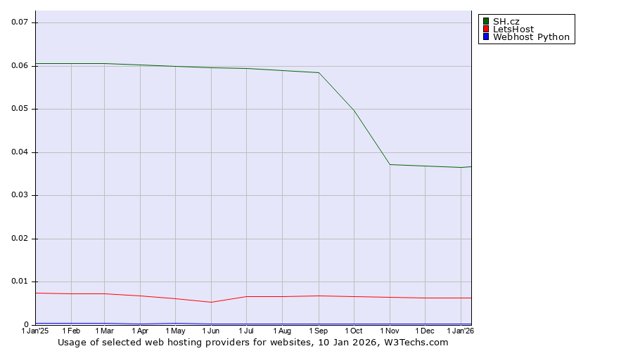 Historical trends in the usage of SH.cz vs. LetsHost vs. Webhost Python