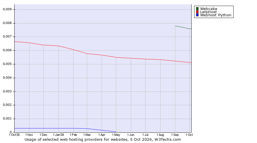 Historical trends in the usage of Webcake vs. LetsHost vs. Webhost Python